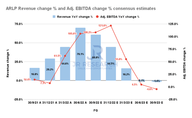 Alliance Resource Partners Revenue change and Adjusted EBITDA change consensus estimates