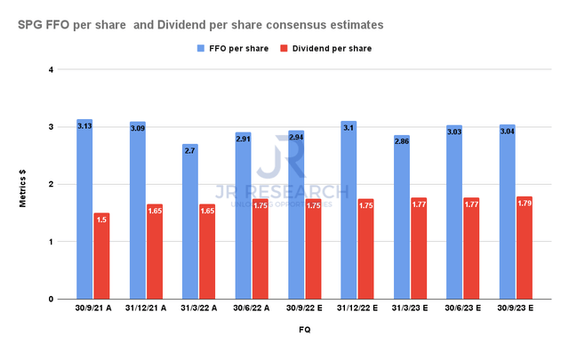 SPG FFO per share and Dividend per share consensus estimates