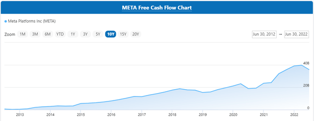 chart of META FCF