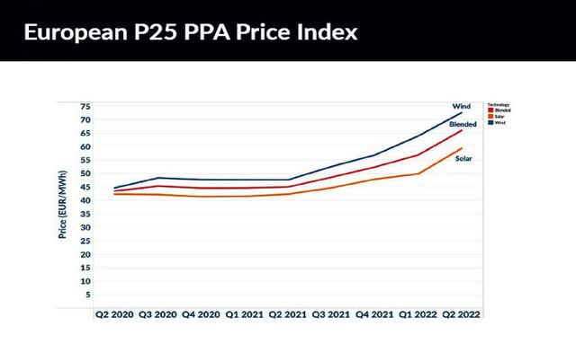 European solar PPA prices over the recent quarters