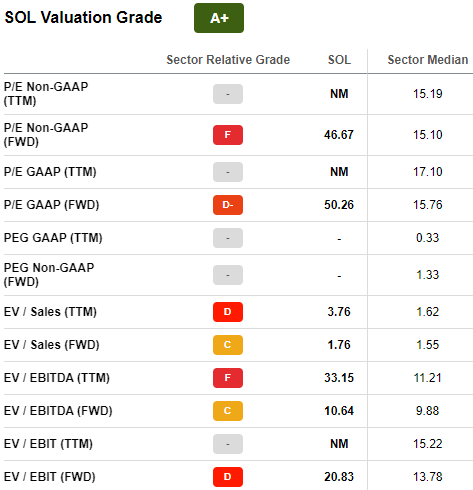 SOL valuation metrics