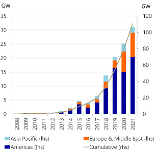 Solar demand by gigawatt in different regions of the world by year