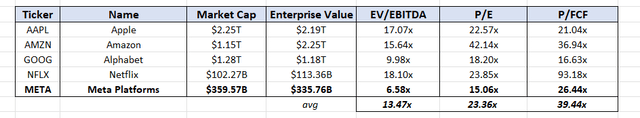 FAANG Comparative Valuation as per the Author using IQ Capital Data