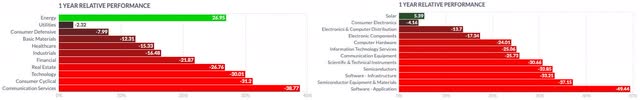 Techncology Sector and Information Technology Services Industry 1Y Performance 10.10.2022