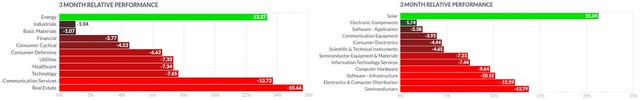 Techncology Sector and Information Technology Services Industry 3M Performance 10.10.2022