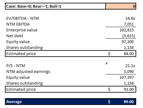 PayPal Valuation Analysis