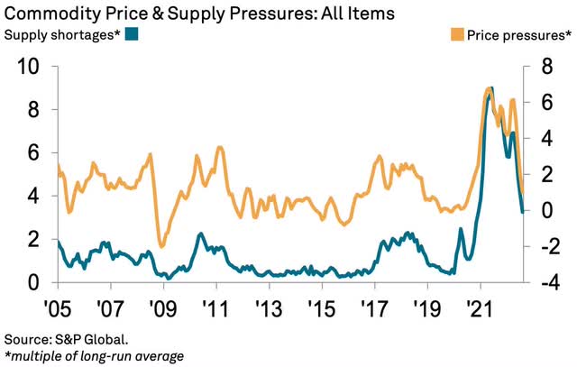 Commodity Price & Supply Pressures