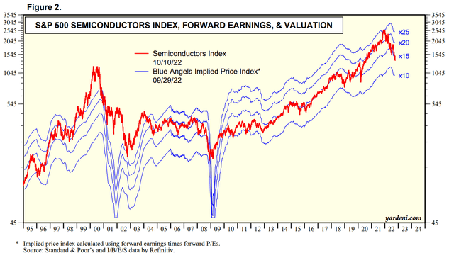 Semiconductor industry valuations