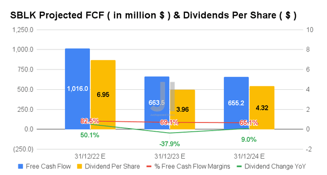 SBLK Projected FCF & Dividends Per Share 