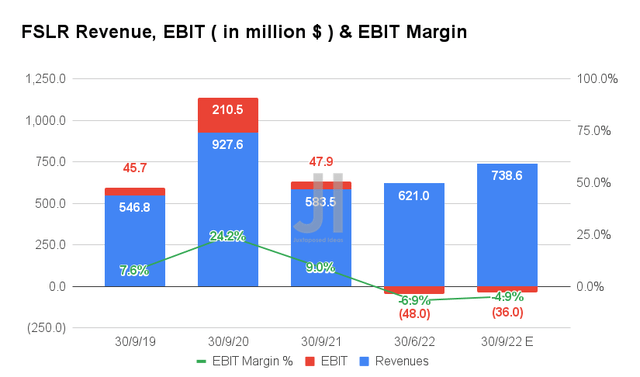 FSLR Revenue, EBIT ( in million $ ) & EBIT Margin