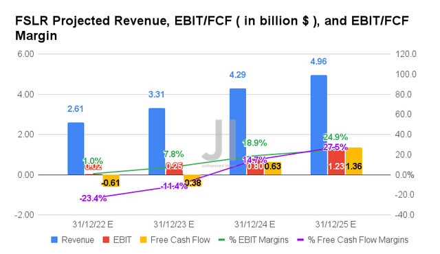FSLR Projected Revenue, EBIT/FCF, and EBIT/FCF Margin