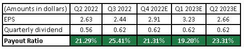 SWKS dividend payout ratio