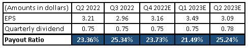 QCOM dividend payout ratio