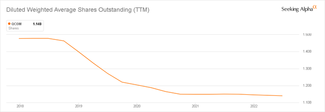 QCOM shares outstanding