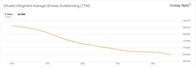 SWKS shares outstanding