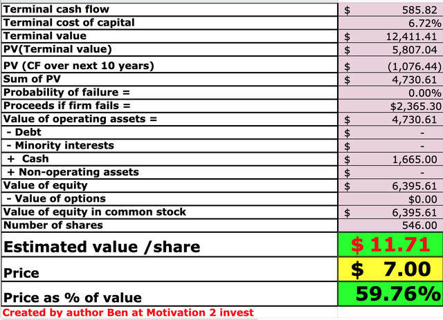 Marqeta stock valuation 2