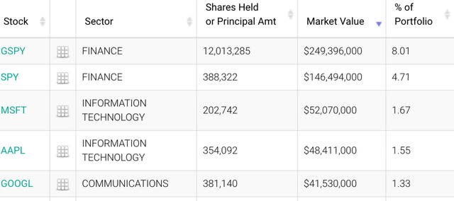 top holdings of gotham 13f