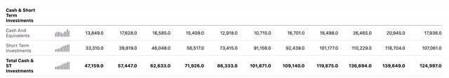 Google Cash position