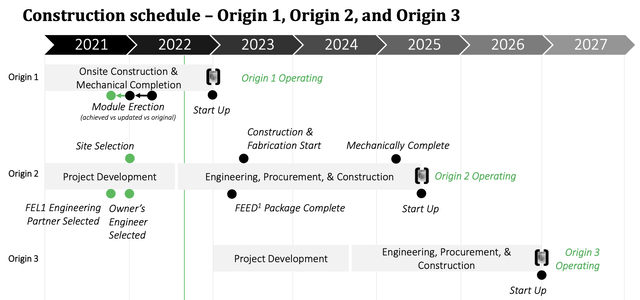 Timeline for construction