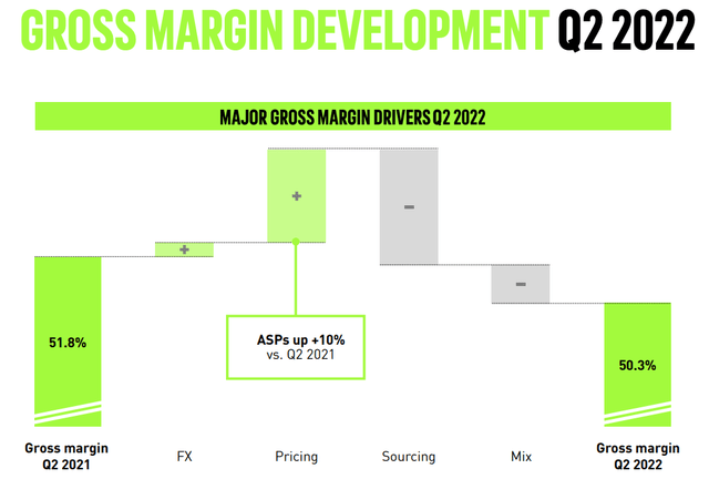 Gross margin development