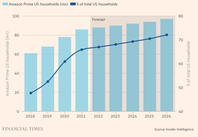 Amazon prime Member Growth