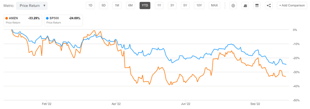 SPX vs AMZN YTD