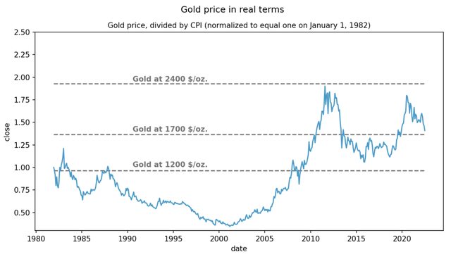 Gold real price