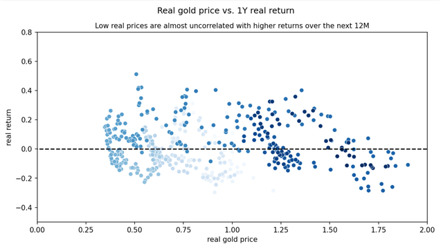 Real returns vs real prices for gold with an investment horizon of one year