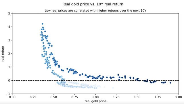 Real returns vs real prices for gold with an investment horizon of ten years
