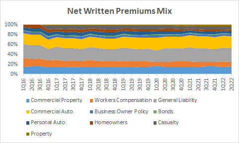 Net Premiums Written Mix