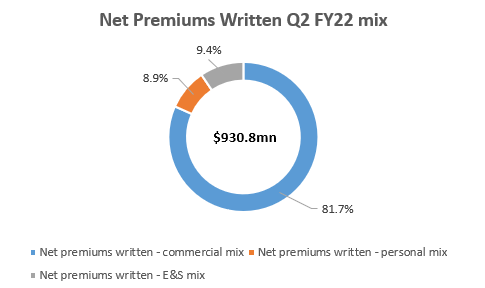 Net Premiums Written Q2 FY22 Mix
