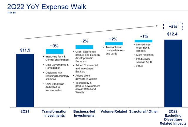 Drivers Of The Increase In Citigroup's Q2 2022 Expenses