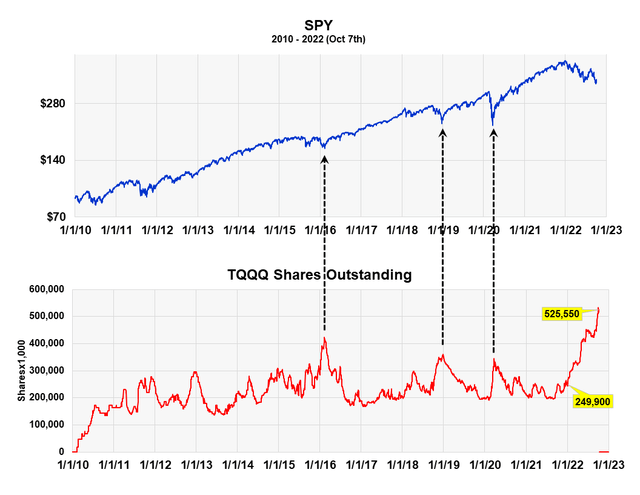 This chart comapres the number of shares outstanding in TQQQ against movement in the S&P 500