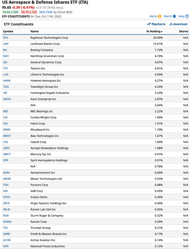 Top holders of the ETF