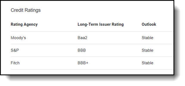 AT&T credit ratings