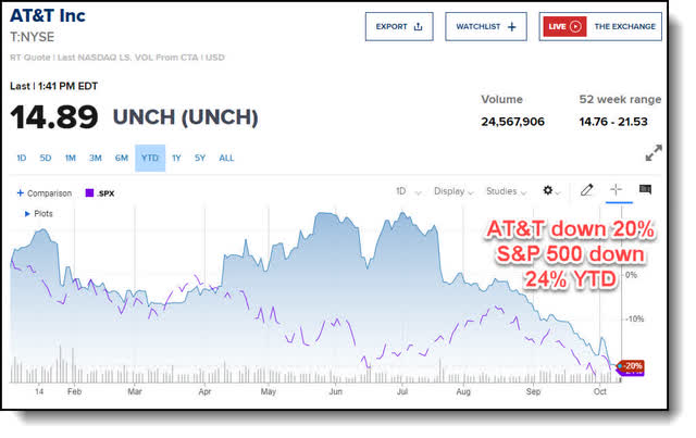 AT&T down 20% YTD