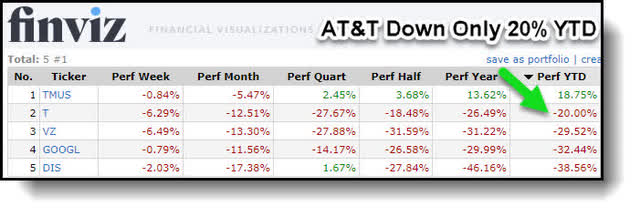 AT&T stock down 20% YTD