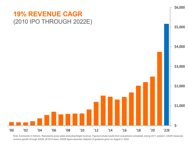 Generac revenues by year