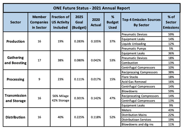 One Future Status - 2021