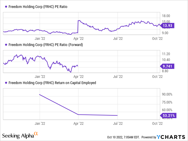 FRHC PE ratio