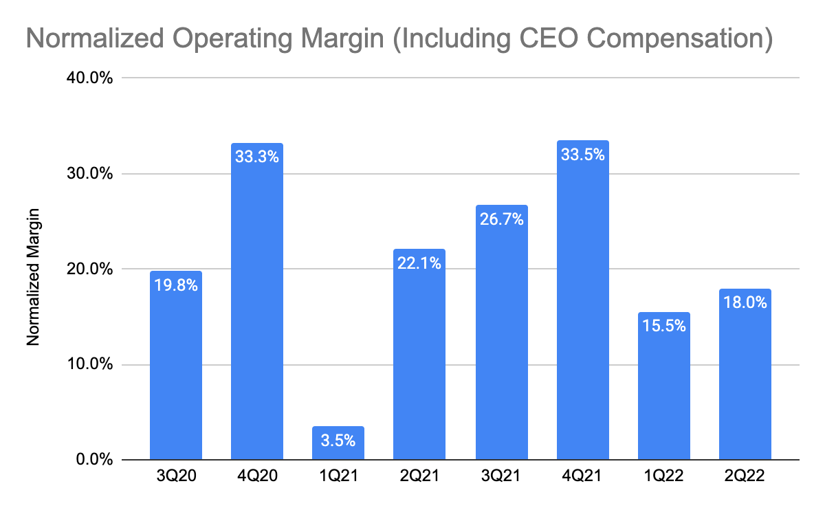 The Trade Desk Normalized Operating Margin