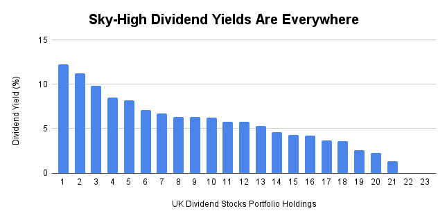 Chart: sky high dividend yields are everywhere