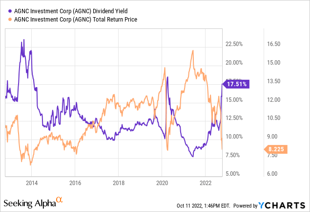 AGNC dividend and total return price Chart
