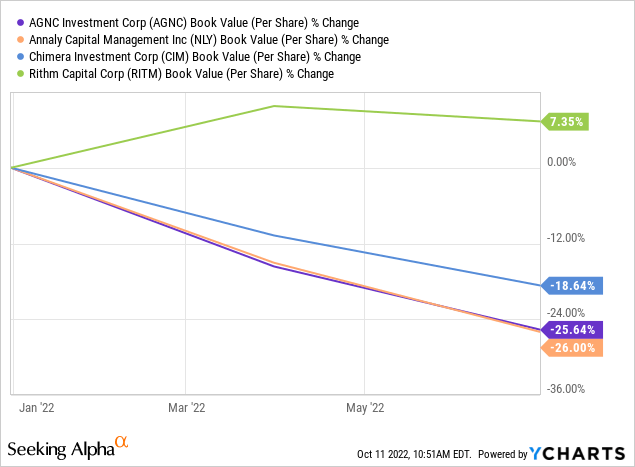 AGNC vs NLY vs CIM vs RITM book value
