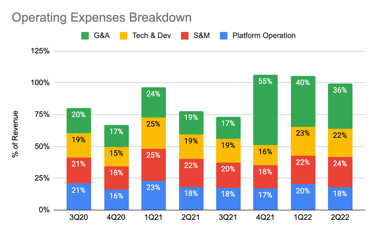 Operating Expenses Breakdown