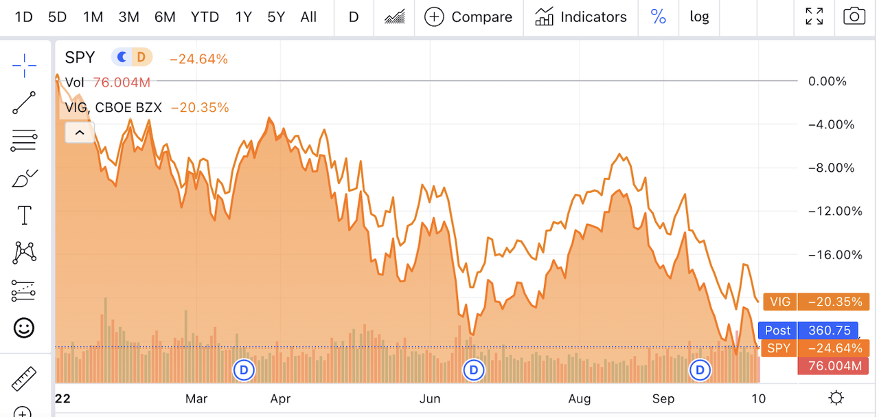 VIG vs SPY YTD