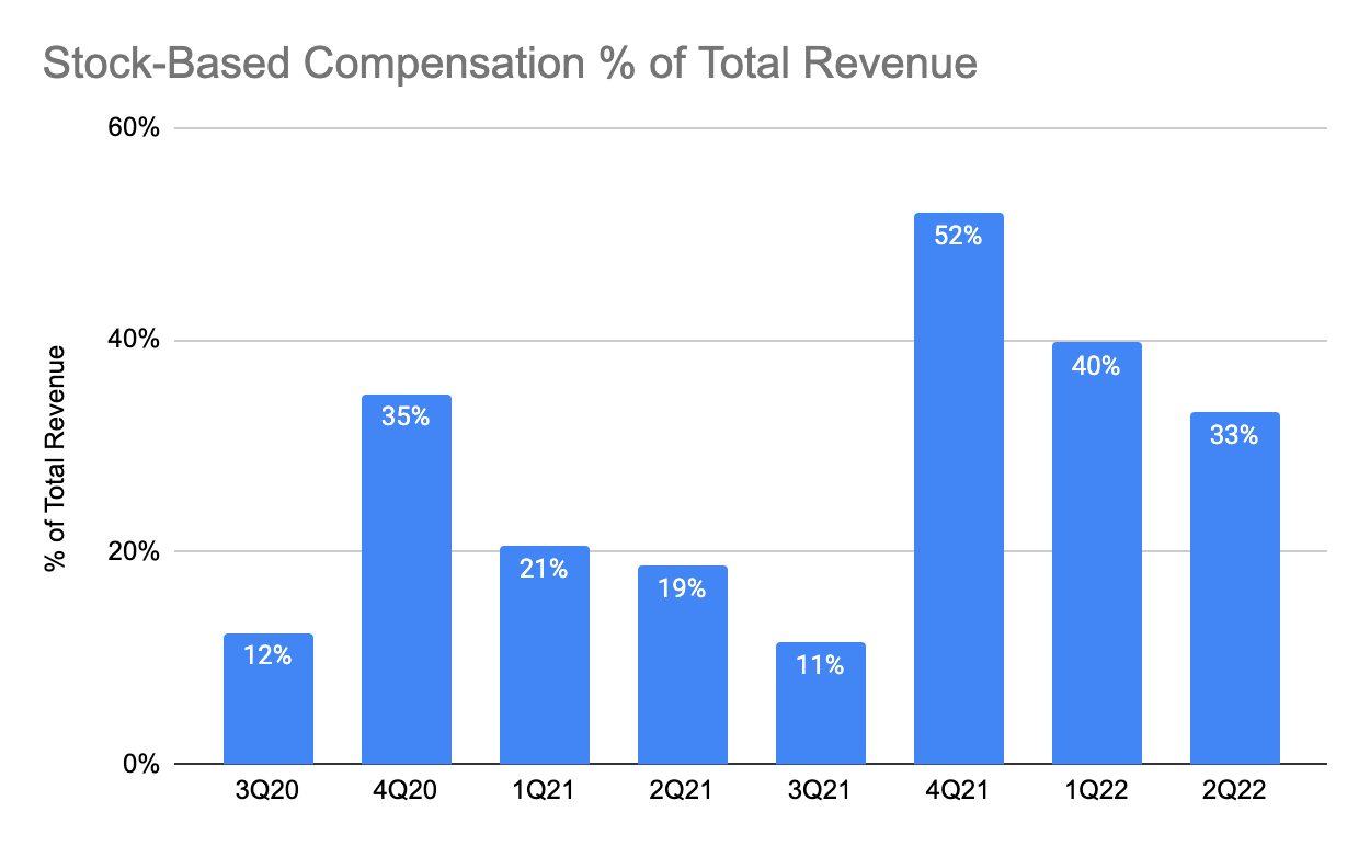 The Trade Desk SBC % of Revenue