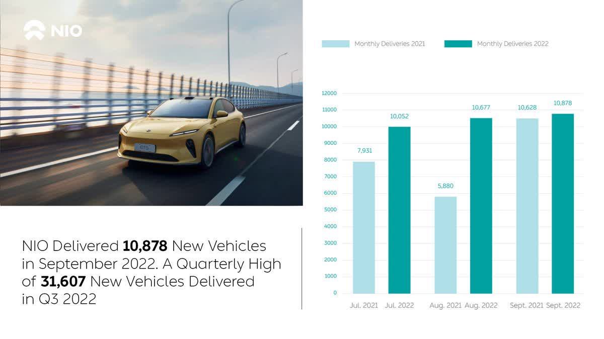 Nio Q3 deliveries breakdown by month
