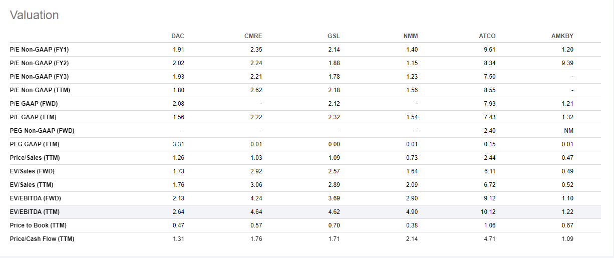 Container shipping valuations