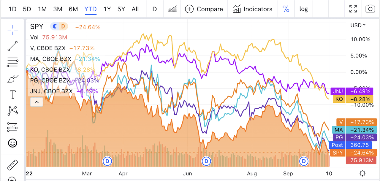 VIG portfolio stocks vs SPY